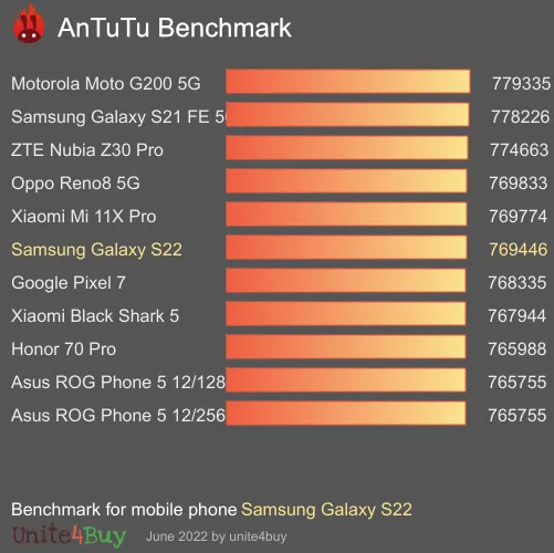النتيجة المعيارية لـ Samsung Galaxy S22 Antutu