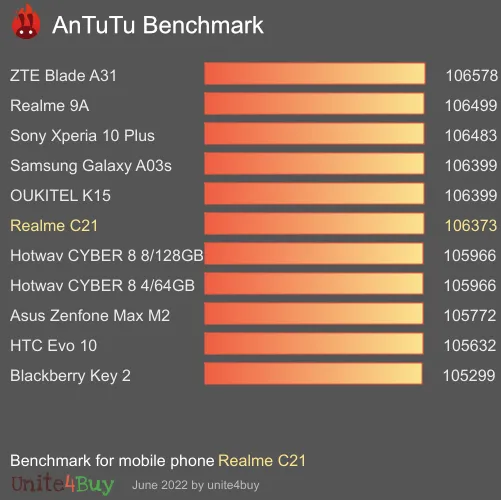 Realme C21 AnTuTu Benchmark-Ergebnisse (score)