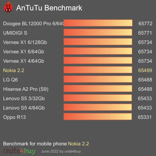 Nokia 2.2 Antutu benchmarkscore