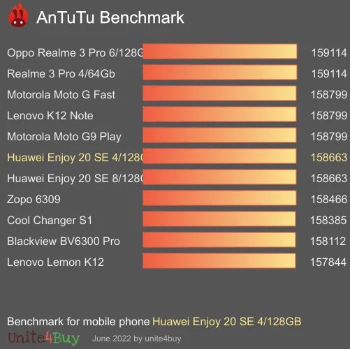 النتيجة المعيارية لـ Huawei Enjoy 20 SE 4/128GB Antutu