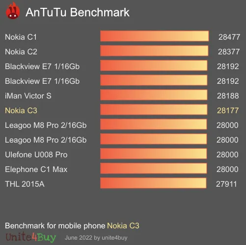 Nokia C3 AnTuTu Benchmark-Ergebnisse (score)