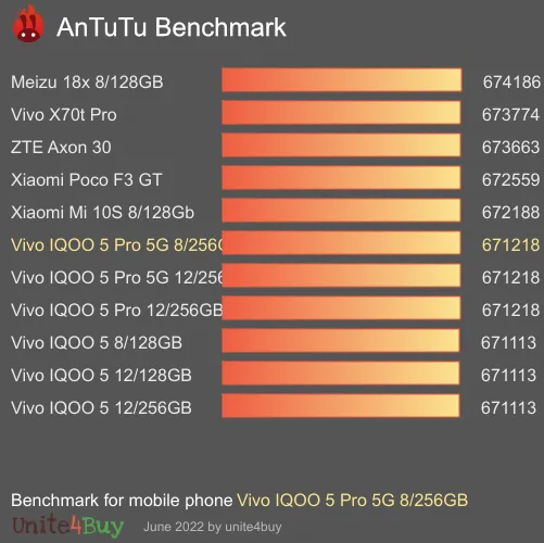 النتيجة المعيارية لـ Vivo IQOO 5 Pro 5G 8/256GB Antutu