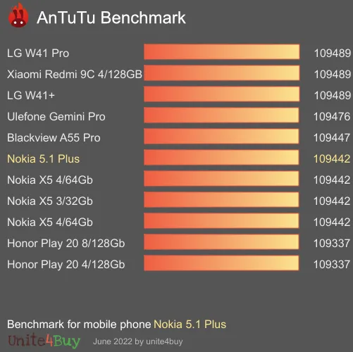 النتيجة المعيارية لـ Nokia 5.1 Plus Antutu
