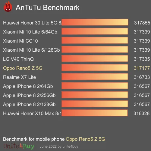 Oppo Reno5 Z 5G Referensvärde för Antutu