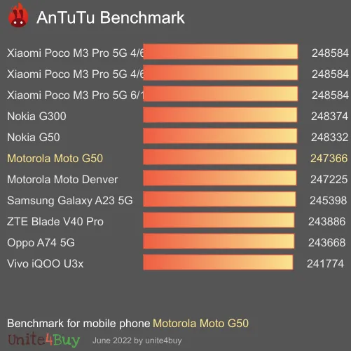 Motorola Moto G50 antutu benchmark punteggio (score)