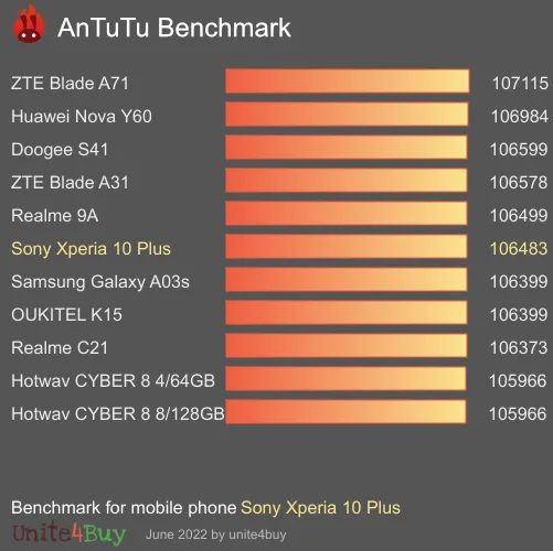 Sony Xperia 10 Plus Antutu基准分数
