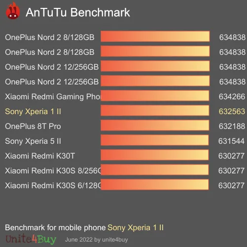 Sony Xperia 1 II antutu benchmark punteggio (score)