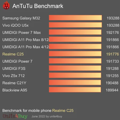 wyniki testów AnTuTu dla Realme C25