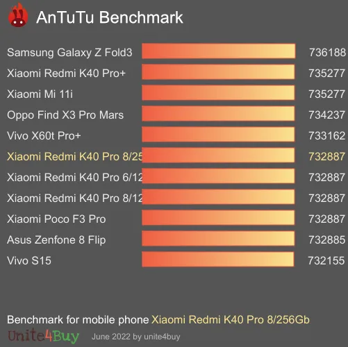 Pontuação do Xiaomi Redmi K40 Pro 8/256Gb no Antutu Benchmark