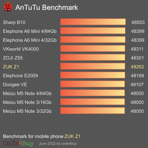 ZUK Z1 Antutu benchmark ranking