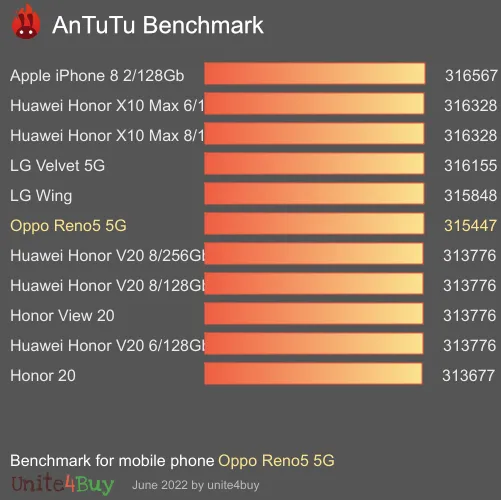 Oppo Reno5 5G Antutu benchmark score