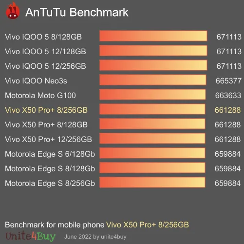 Pontuação do Vivo X50 Pro+ 8/256GB no Antutu Benchmark