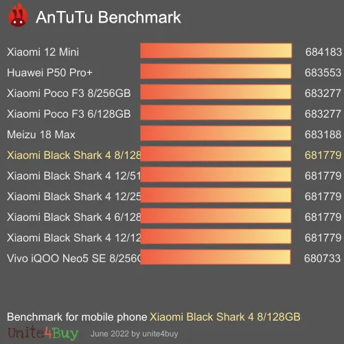 Pontuação do Xiaomi Black Shark 4 8/128GB no Antutu Benchmark