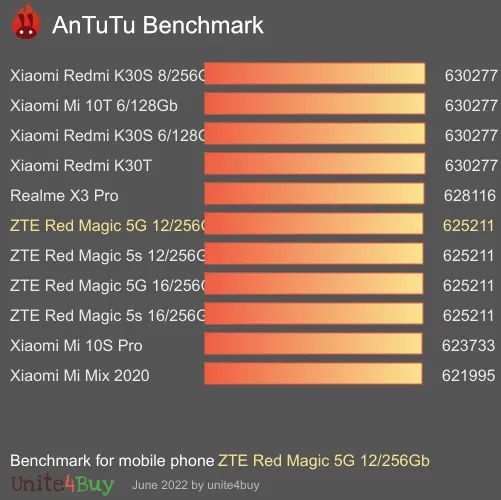 Pontuação do ZTE Red Magic 5G 12/256Gb no Antutu Benchmark