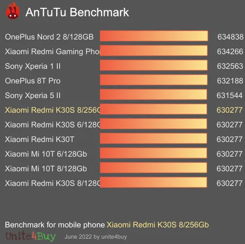 النتيجة المعيارية لـ Xiaomi Redmi K30S 8/256Gb Antutu