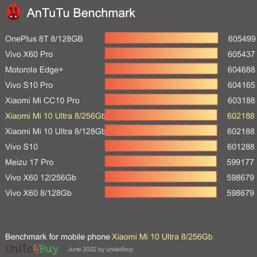 Xiaomi Mi 10 Ultra 8/256Gb Referensvärde för Antutu