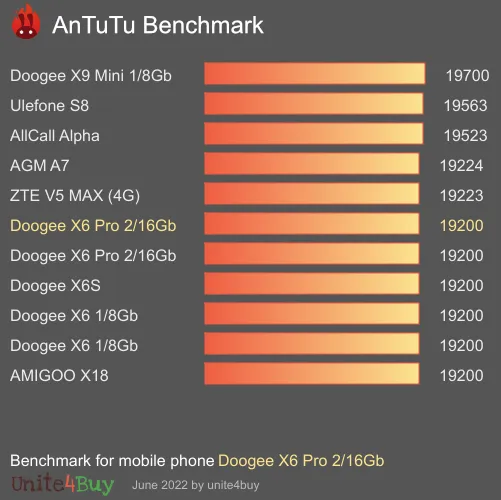 Doogee X6 Pro 2/16Gb Referensvärde för Antutu