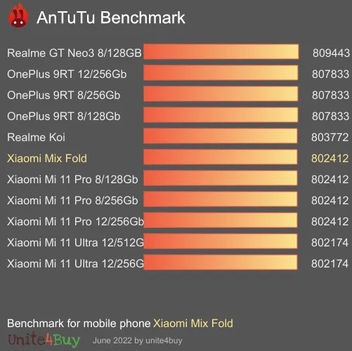 Xiaomi Mix Fold antutu benchmark punteggio (score)