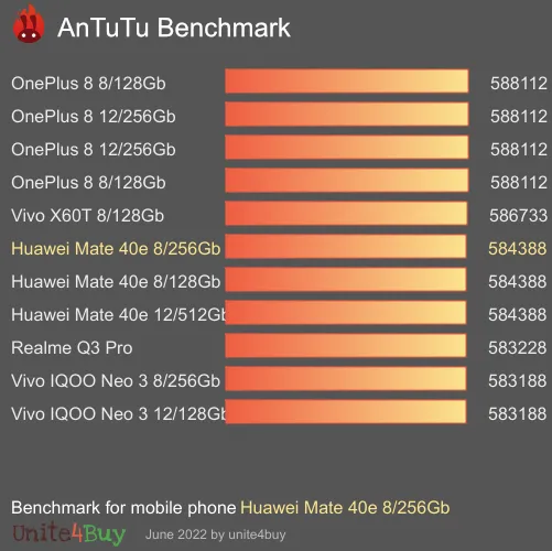 Pontuação do Huawei Mate 40e 8/256Gb no Antutu Benchmark