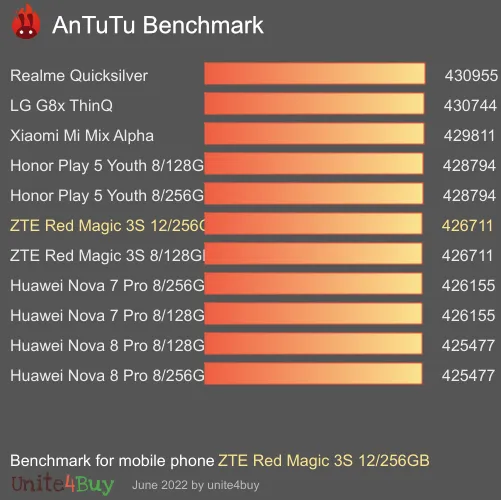 wyniki testów AnTuTu dla ZTE Red Magic 3S 12/256GB