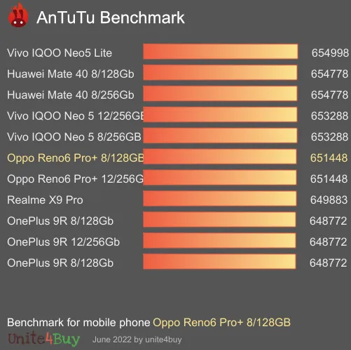 Oppo Reno6 Pro+ 8/128GB Antutu benchmark ranking