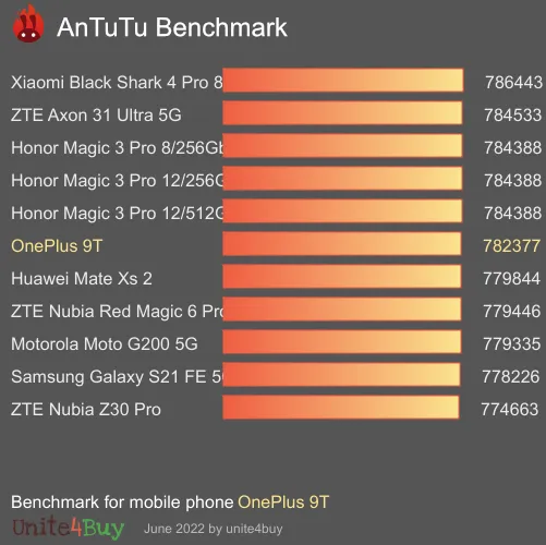 OnePlus 9T antutu benchmark punteggio (score)
