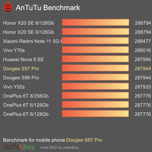 Pontuação do Doogee S97 Pro no Antutu Benchmark