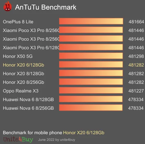 Pontuação do Honor X20 6/128Gb no Antutu Benchmark