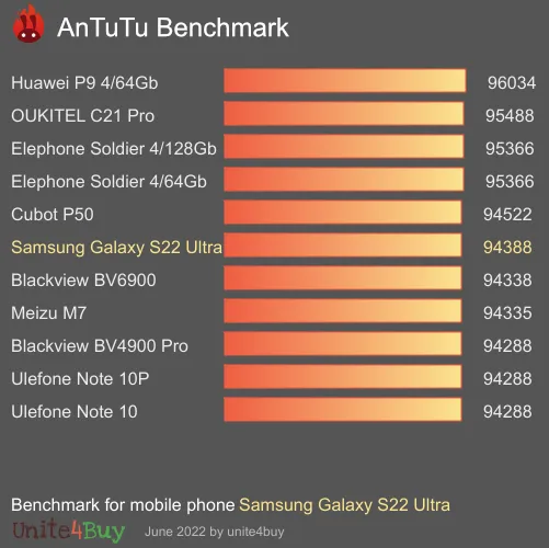Samsung Galaxy S22 Ultra ציון אמת מידה של אנטוטו