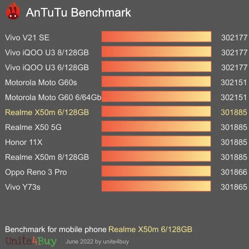 النتيجة المعيارية لـ Realme X50m 6/128GB Antutu