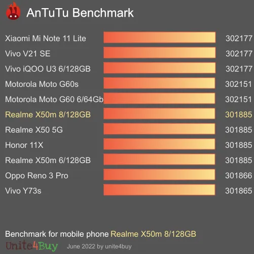 النتيجة المعيارية لـ Realme X50m 8/128GB Antutu