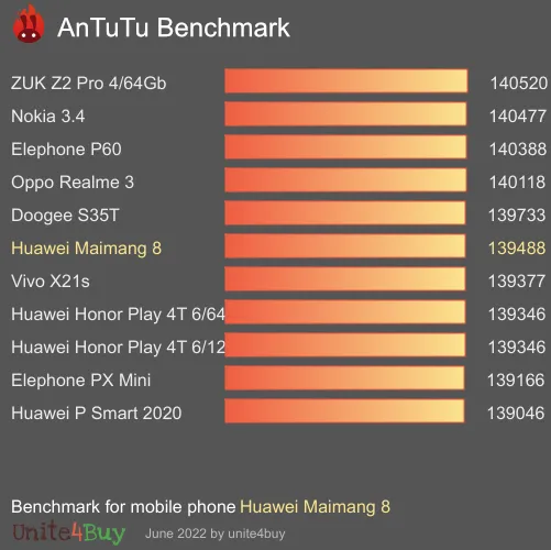 Pontuação do Huawei Maimang 8 no Antutu Benchmark