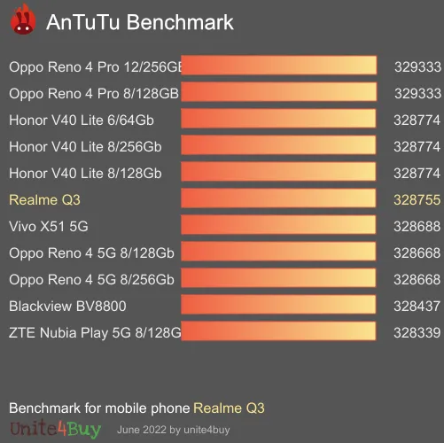 Realme Q3 Antutu benchmarkscore
