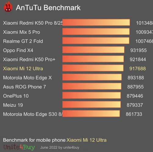 Xiaomi Mi 12 Ultra ציון אמת מידה של אנטוטו
