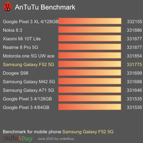 wyniki testów AnTuTu dla Samsung Galaxy F52 5G