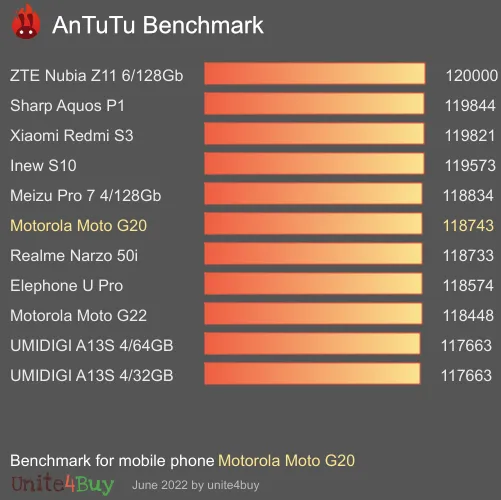 Motorola Moto G20 Antutu benchmark score