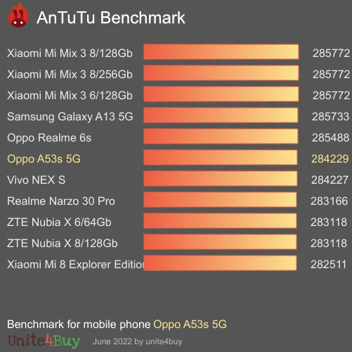 Pontuação do Oppo A53s 5G no Antutu Benchmark