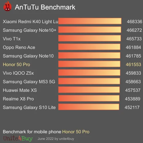 Honor 50 Pro Antutu benchmark résultats, score de test