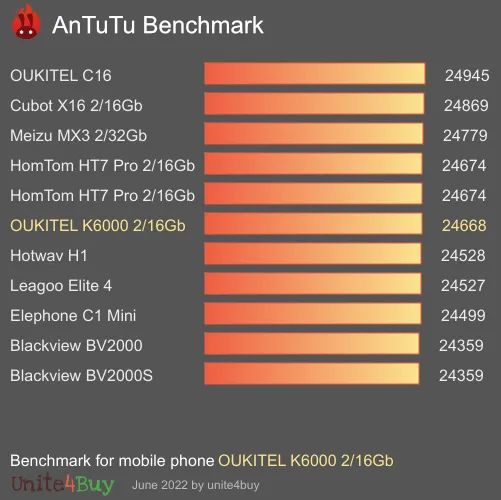 wyniki testów AnTuTu dla OUKITEL K6000 2/16Gb