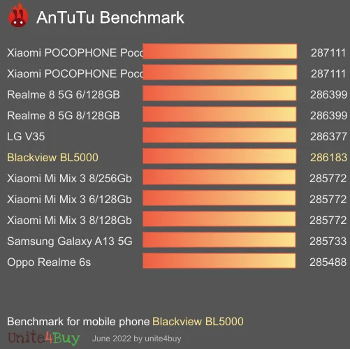 Blackview BL5000 Antutu benchmark résultats, score de test