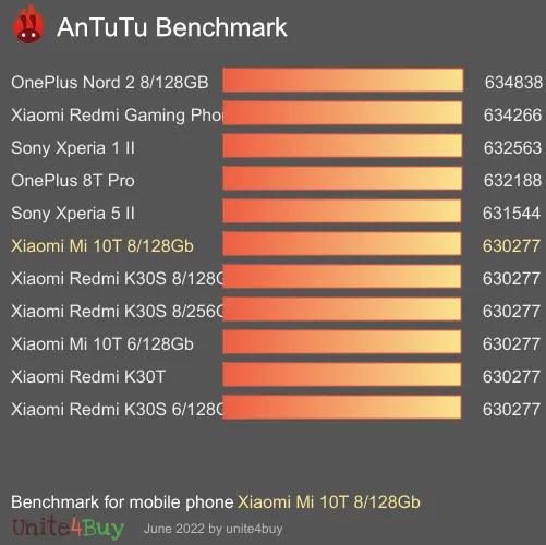 النتيجة المعيارية لـ Xiaomi Mi 10T 8/128Gb Antutu