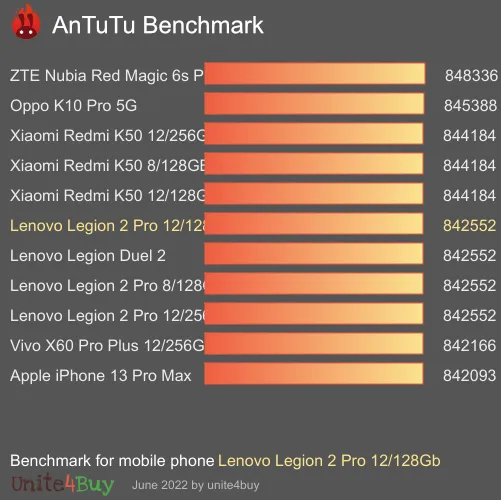 Pontuação do Lenovo Legion 2 Pro 12/128Gb no Antutu Benchmark