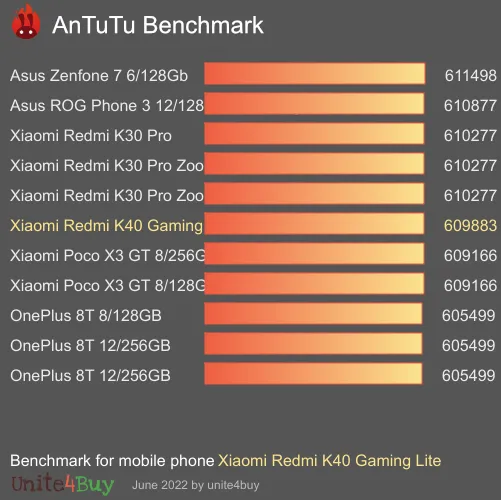 Xiaomi Redmi K40 Gaming Lite Antutu benchmark ranking