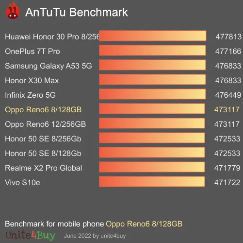 Oppo Reno6 8/128GB Antutu benchmark score
