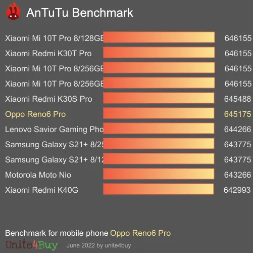 Oppo Reno6 Pro Antutu benchmark résultats, score de test