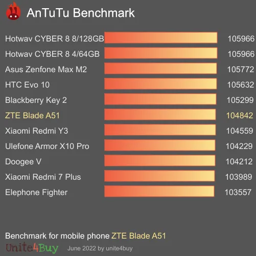 ZTE Blade A51 Antutu benchmarkové skóre