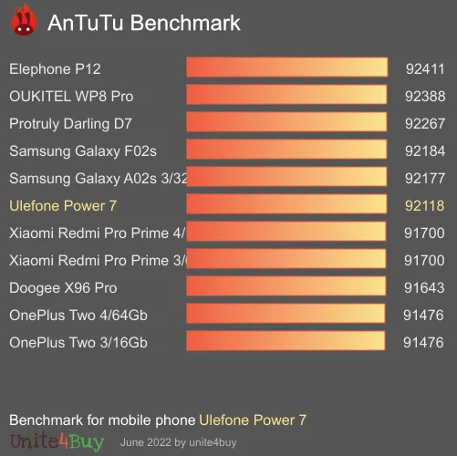 Ulefone Power 7 Antutu benchmark score