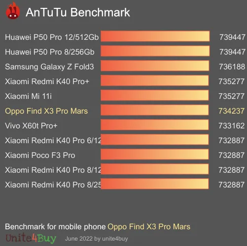 Pontuação do Oppo Find X3 Pro Mars no Antutu Benchmark