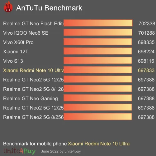 Xiaomi Redmi Note 10 Ultra antutu benchmark punteggio (score)