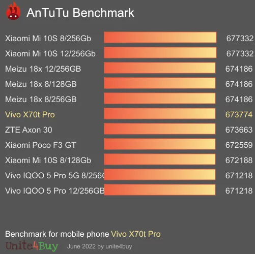 النتيجة المعيارية لـ Vivo X70t Pro Antutu